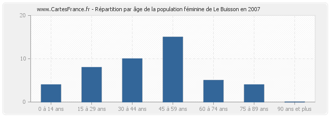 Répartition par âge de la population féminine de Le Buisson en 2007
